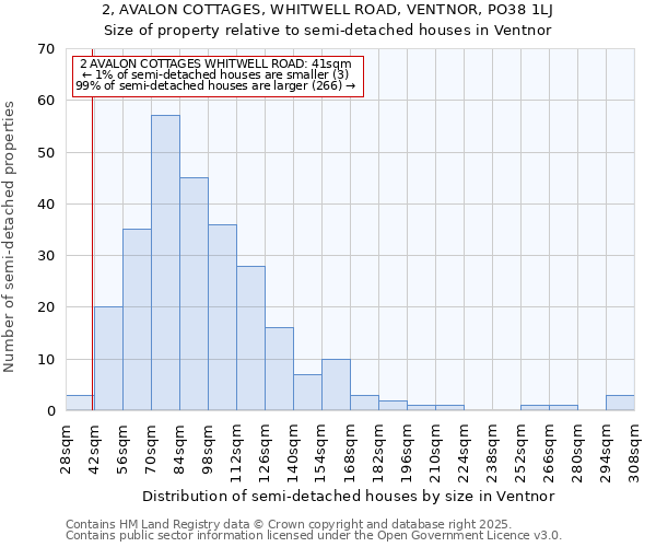 2, AVALON COTTAGES, WHITWELL ROAD, VENTNOR, PO38 1LJ: Size of property relative to semi-detached houses houses in Ventnor