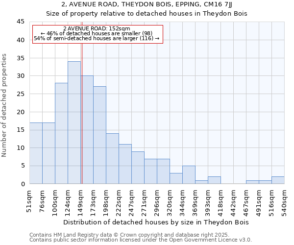 2, AVENUE ROAD, THEYDON BOIS, EPPING, CM16 7JJ: Size of property relative to detached houses houses in Theydon Bois