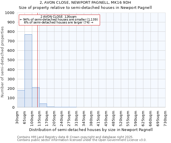 2, AVON CLOSE, NEWPORT PAGNELL, MK16 9DH: Size of property relative to semi-detached houses houses in Newport Pagnell