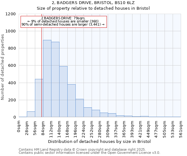 2, BADGERS DRIVE, BRISTOL, BS10 6LZ: Size of property relative to detached houses houses in Bristol