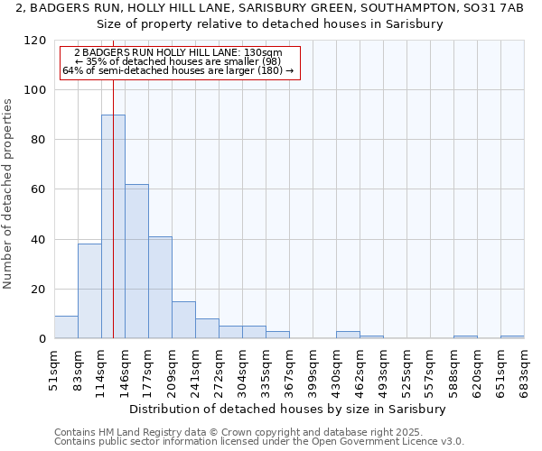 2, BADGERS RUN, HOLLY HILL LANE, SARISBURY GREEN, SOUTHAMPTON, SO31 7AB: Size of property relative to detached houses houses in Sarisbury