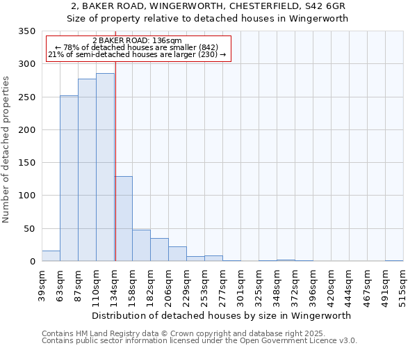 2, BAKER ROAD, WINGERWORTH, CHESTERFIELD, S42 6GR: Size of property relative to detached houses houses in Wingerworth