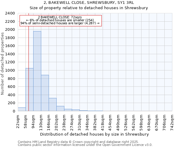 2, BAKEWELL CLOSE, SHREWSBURY, SY1 3RL: Size of property relative to detached houses houses in Shrewsbury