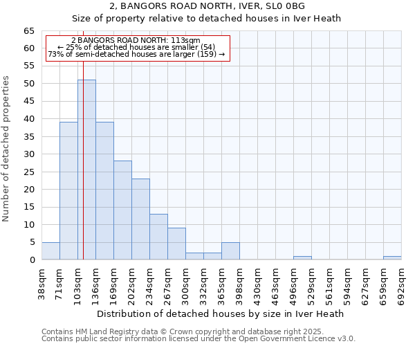 2, BANGORS ROAD NORTH, IVER, SL0 0BG: Size of property relative to detached houses houses in Iver Heath