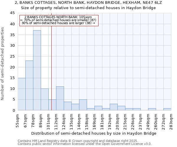2, BANKS COTTAGES, NORTH BANK, HAYDON BRIDGE, HEXHAM, NE47 6LZ: Size of property relative to semi-detached houses houses in Haydon Bridge