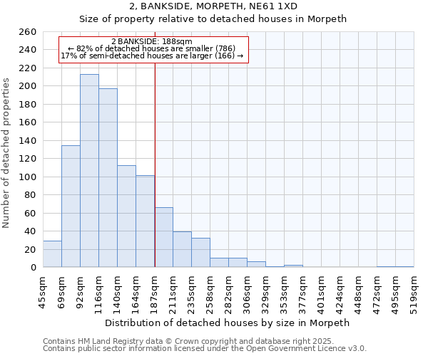 2, BANKSIDE, MORPETH, NE61 1XD: Size of property relative to detached houses houses in Morpeth