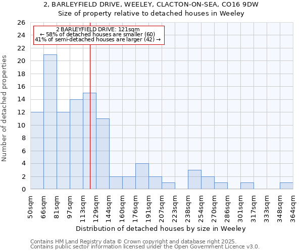 2, BARLEYFIELD DRIVE, WEELEY, CLACTON-ON-SEA, CO16 9DW: Size of property relative to detached houses houses in Weeley