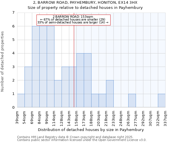 2, BARROW ROAD, PAYHEMBURY, HONITON, EX14 3HX: Size of property relative to detached houses houses in Payhembury