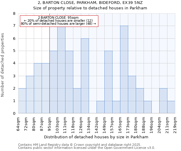 2, BARTON CLOSE, PARKHAM, BIDEFORD, EX39 5NZ: Size of property relative to detached houses houses in Parkham