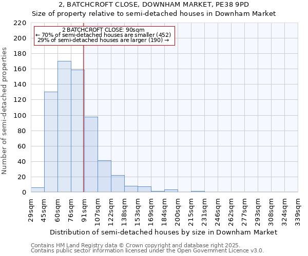 2, BATCHCROFT CLOSE, DOWNHAM MARKET, PE38 9PD: Size of property relative to semi-detached houses houses in Downham Market