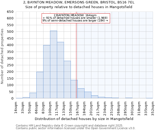 2, BAYNTON MEADOW, EMERSONS GREEN, BRISTOL, BS16 7EL: Size of property relative to detached houses houses in Mangotsfield