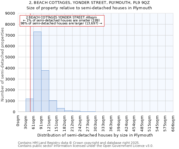 2, BEACH COTTAGES, YONDER STREET, PLYMOUTH, PL9 9QZ: Size of property relative to semi-detached houses houses in Plymouth