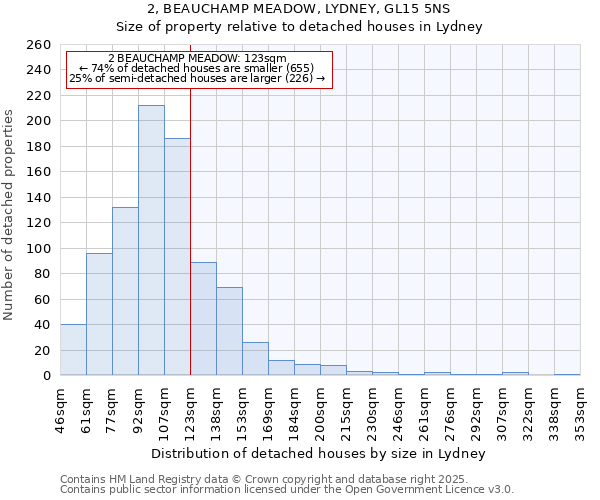 2, BEAUCHAMP MEADOW, LYDNEY, GL15 5NS: Size of property relative to detached houses houses in Lydney