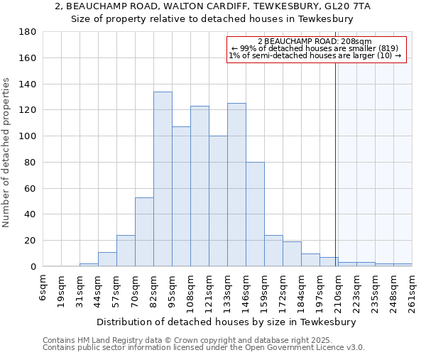 2, BEAUCHAMP ROAD, WALTON CARDIFF, TEWKESBURY, GL20 7TA: Size of property relative to detached houses houses in Tewkesbury