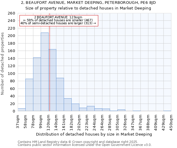 2, BEAUFORT AVENUE, MARKET DEEPING, PETERBOROUGH, PE6 8JD: Size of property relative to detached houses houses in Market Deeping
