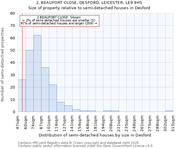 2, BEAUFORT CLOSE, DESFORD, LEICESTER, LE9 9HS: Size of property relative to semi-detached houses houses in Desford