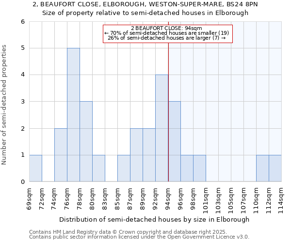 2, BEAUFORT CLOSE, ELBOROUGH, WESTON-SUPER-MARE, BS24 8PN: Size of property relative to semi-detached houses houses in Elborough