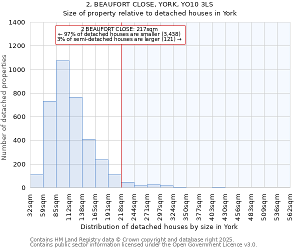 2, BEAUFORT CLOSE, YORK, YO10 3LS: Size of property relative to detached houses houses in York