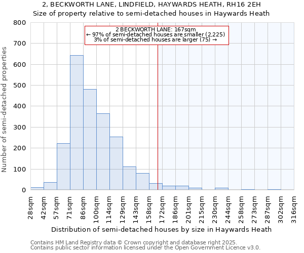 2, BECKWORTH LANE, LINDFIELD, HAYWARDS HEATH, RH16 2EH: Size of property relative to semi-detached houses houses in Haywards Heath