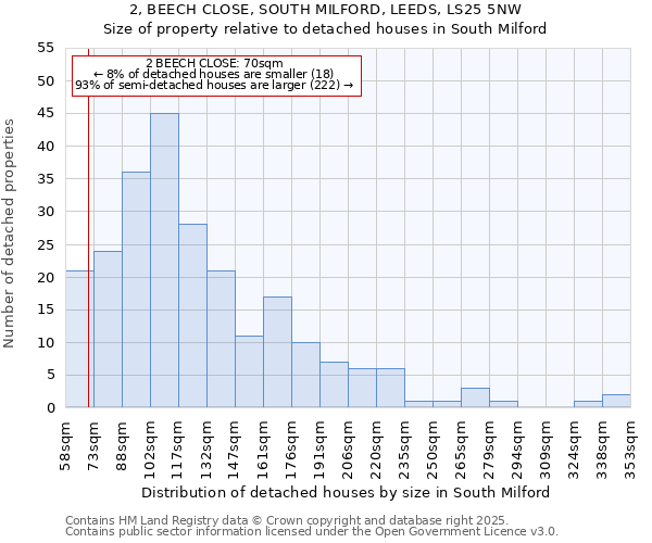 2, BEECH CLOSE, SOUTH MILFORD, LEEDS, LS25 5NW: Size of property relative to detached houses houses in South Milford