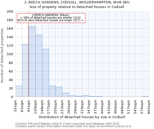2, BEECH GARDENS, CODSALL, WOLVERHAMPTON, WV8 2BU: Size of property relative to detached houses houses in Codsall