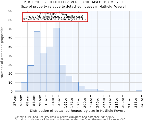 2, BEECH RISE, HATFIELD PEVEREL, CHELMSFORD, CM3 2LR: Size of property relative to detached houses houses in Hatfield Peverel