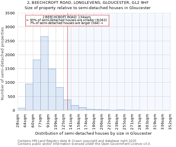 2, BEECHCROFT ROAD, LONGLEVENS, GLOUCESTER, GL2 9HF: Size of property relative to semi-detached houses houses in Gloucester