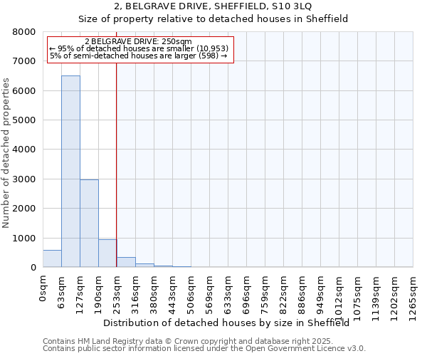 2, BELGRAVE DRIVE, SHEFFIELD, S10 3LQ: Size of property relative to detached houses houses in Sheffield