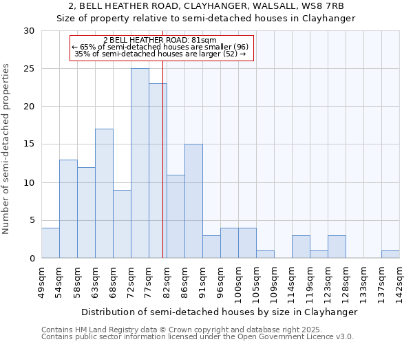 2, BELL HEATHER ROAD, CLAYHANGER, WALSALL, WS8 7RB: Size of property relative to semi-detached houses houses in Clayhanger