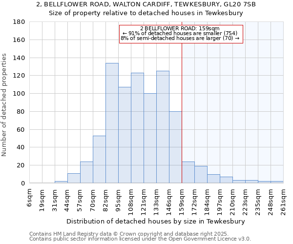 2, BELLFLOWER ROAD, WALTON CARDIFF, TEWKESBURY, GL20 7SB: Size of property relative to detached houses houses in Tewkesbury