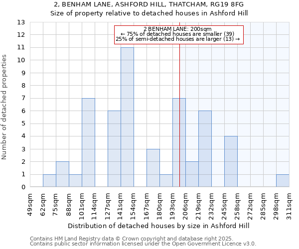 2, BENHAM LANE, ASHFORD HILL, THATCHAM, RG19 8FG: Size of property relative to detached houses houses in Ashford Hill