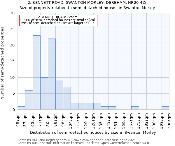 2, BENNETT ROAD, SWANTON MORLEY, DEREHAM, NR20 4LY: Size of property relative to semi-detached houses houses in Swanton Morley