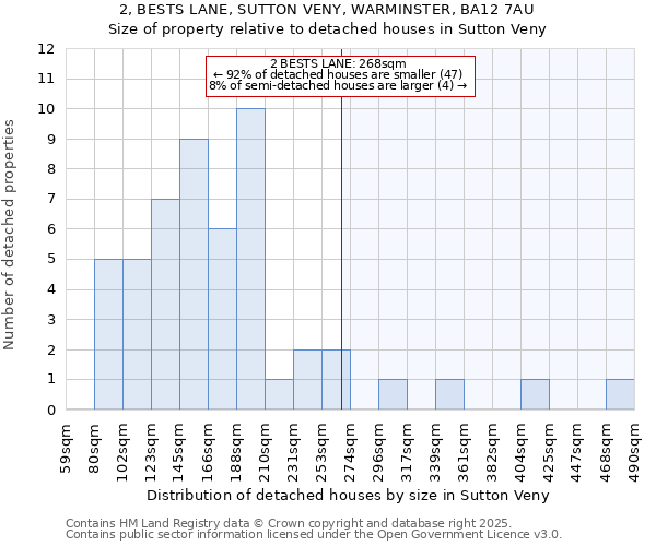 2, BESTS LANE, SUTTON VENY, WARMINSTER, BA12 7AU: Size of property relative to detached houses houses in Sutton Veny