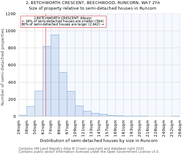 2, BETCHWORTH CRESCENT, BEECHWOOD, RUNCORN, WA7 2YA: Size of property relative to semi-detached houses houses in Runcorn