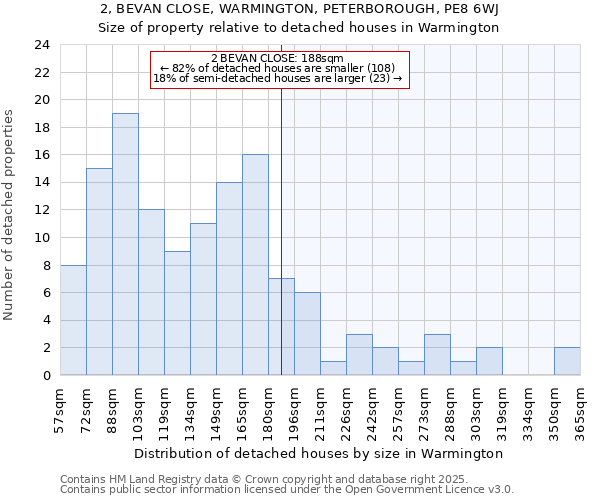 2, BEVAN CLOSE, WARMINGTON, PETERBOROUGH, PE8 6WJ: Size of property relative to detached houses houses in Warmington