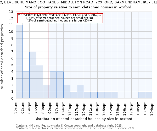 2, BEVERICHE MANOR COTTAGES, MIDDLETON ROAD, YOXFORD, SAXMUNDHAM, IP17 3LJ: Size of property relative to semi-detached houses houses in Yoxford