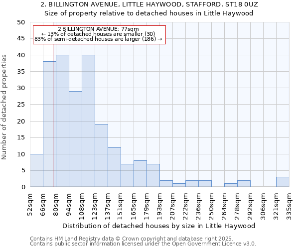 2, BILLINGTON AVENUE, LITTLE HAYWOOD, STAFFORD, ST18 0UZ: Size of property relative to detached houses houses in Little Haywood
