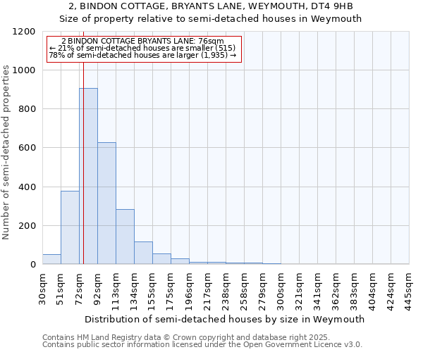 2, BINDON COTTAGE, BRYANTS LANE, WEYMOUTH, DT4 9HB: Size of property relative to semi-detached houses houses in Weymouth