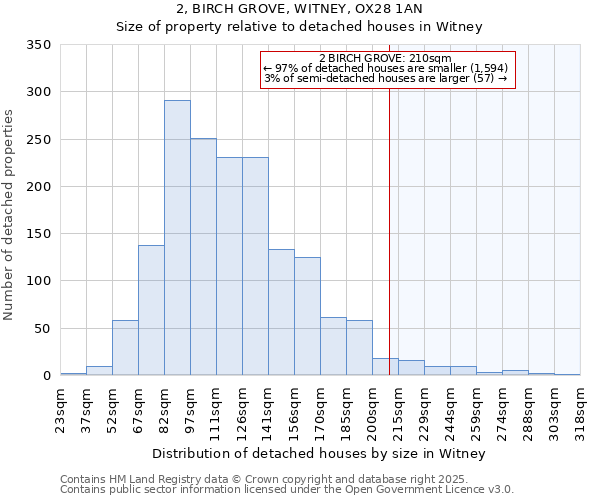 2, BIRCH GROVE, WITNEY, OX28 1AN: Size of property relative to detached houses houses in Witney