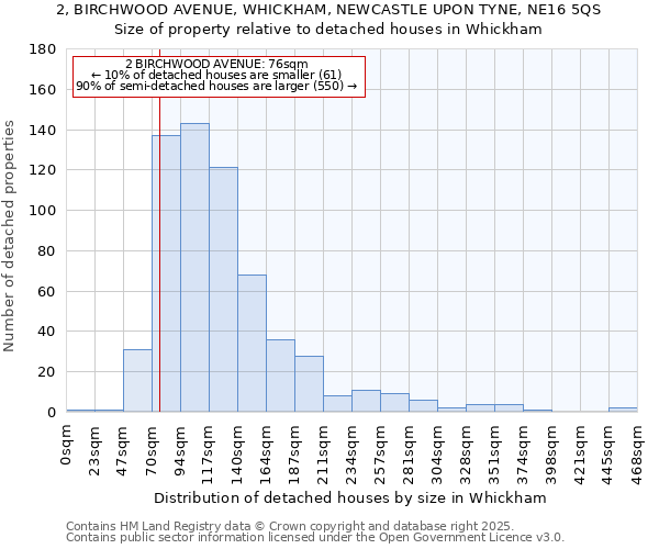 2, BIRCHWOOD AVENUE, WHICKHAM, NEWCASTLE UPON TYNE, NE16 5QS: Size of property relative to detached houses houses in Whickham