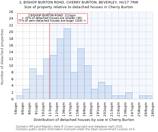 2, BISHOP BURTON ROAD, CHERRY BURTON, BEVERLEY, HU17 7RW: Size of property relative to detached houses houses in Cherry Burton