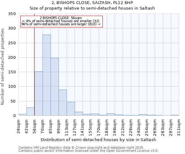 2, BISHOPS CLOSE, SALTASH, PL12 6HP: Size of property relative to semi-detached houses houses in Saltash