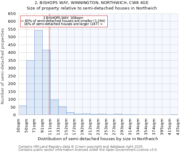 2, BISHOPS WAY, WINNINGTON, NORTHWICH, CW8 4GE: Size of property relative to semi-detached houses houses in Northwich