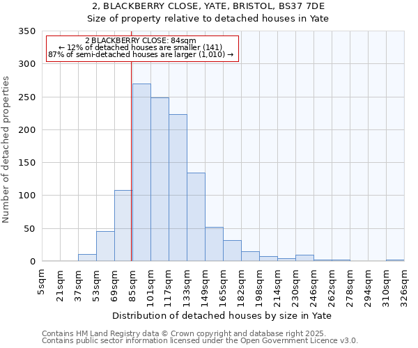 2, BLACKBERRY CLOSE, YATE, BRISTOL, BS37 7DE: Size of property relative to detached houses houses in Yate