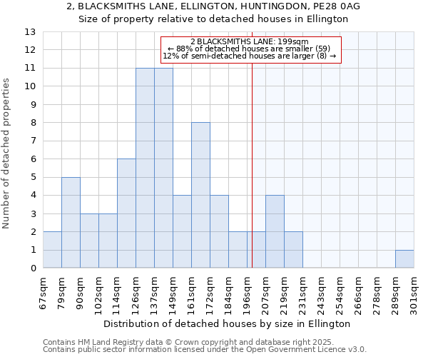 2, BLACKSMITHS LANE, ELLINGTON, HUNTINGDON, PE28 0AG: Size of property relative to detached houses houses in Ellington