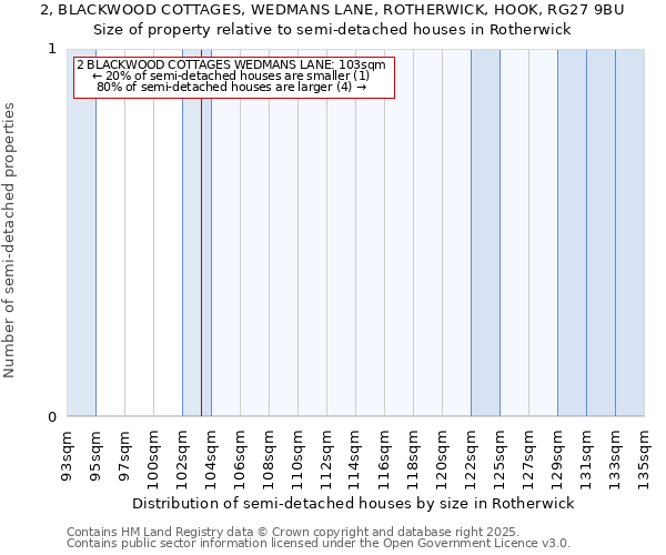 2, BLACKWOOD COTTAGES, WEDMANS LANE, ROTHERWICK, HOOK, RG27 9BU: Size of property relative to semi-detached houses houses in Rotherwick