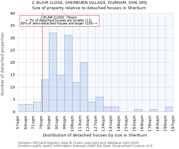 2, BLAIR CLOSE, SHERBURN VILLAGE, DURHAM, DH6 1RQ: Size of property relative to detached houses houses in Sherburn