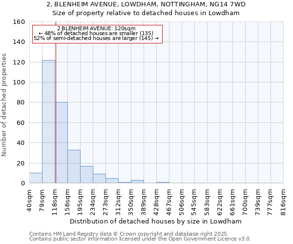 2, BLENHEIM AVENUE, LOWDHAM, NOTTINGHAM, NG14 7WD: Size of property relative to detached houses houses in Lowdham