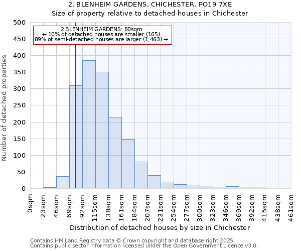 2, BLENHEIM GARDENS, CHICHESTER, PO19 7XE: Size of property relative to detached houses houses in Chichester