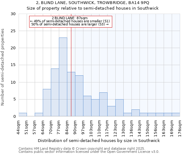 2, BLIND LANE, SOUTHWICK, TROWBRIDGE, BA14 9PQ: Size of property relative to semi-detached houses houses in Southwick